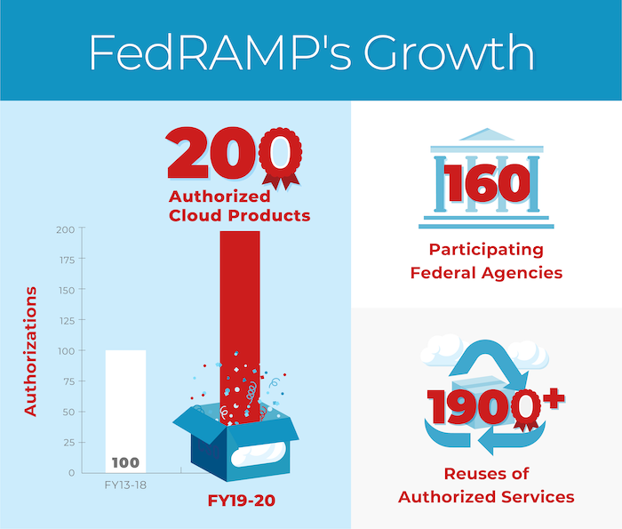 FedRAMP Reaches 200 Authorizations Infographic